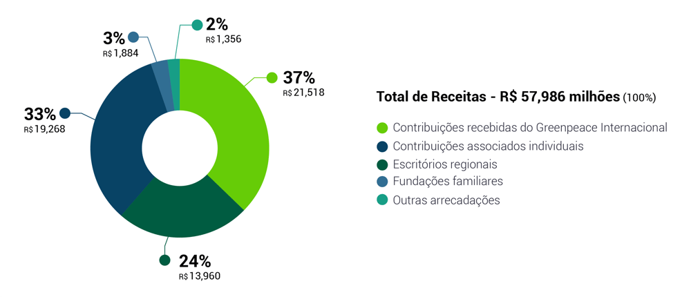 Receitas