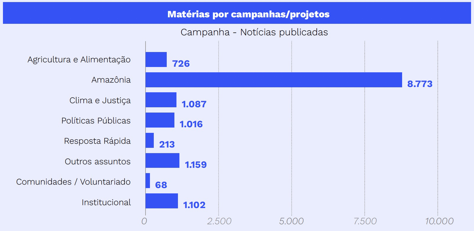 Matérias por campanhas / projetos