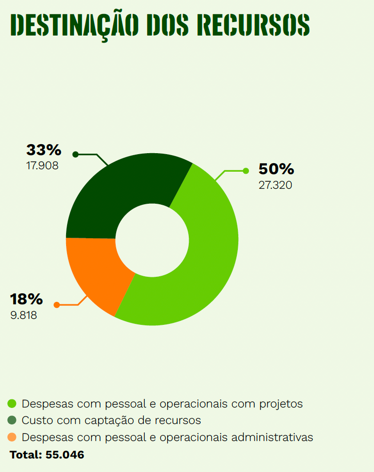 Destinação dos recursos