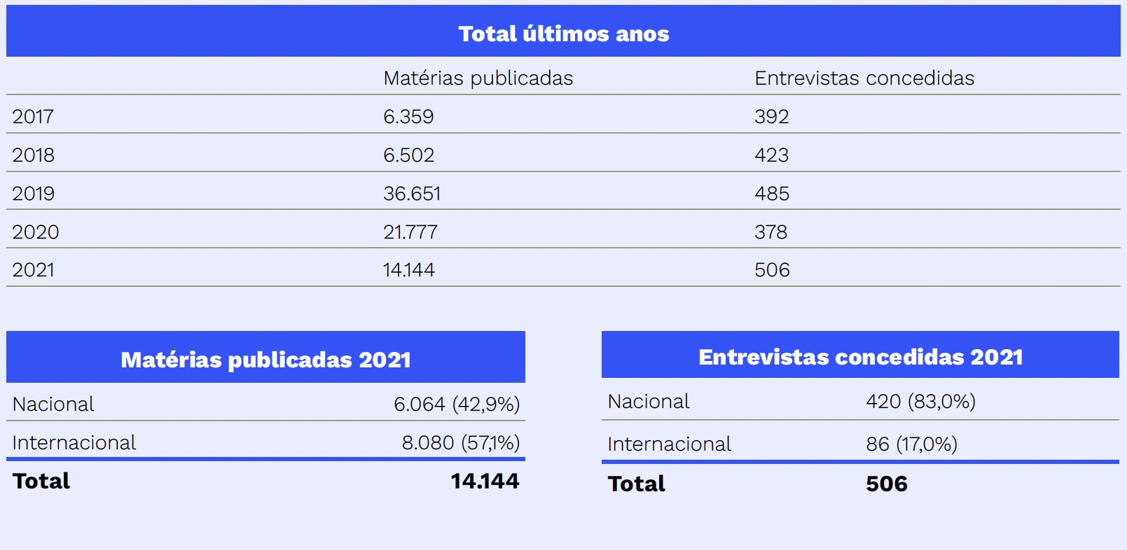 Matérias publicadas / Entrevistas concedidas