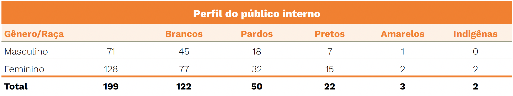 Perfil do público interno